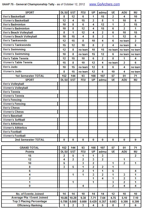 the intersections beyond uaap 75 general championship food tally chart