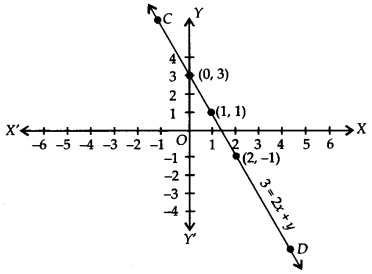 NCERT Solutions for Class 9 Maths Chapter Chapter 3 Coordinate Geometry Ex 4.3