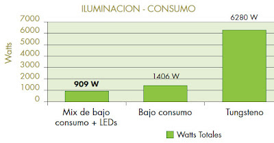 Led y bajo consumo de energía eléctrica