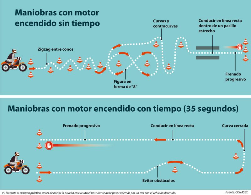 La nueva prueba para manejar motos en Chile FLANLATE