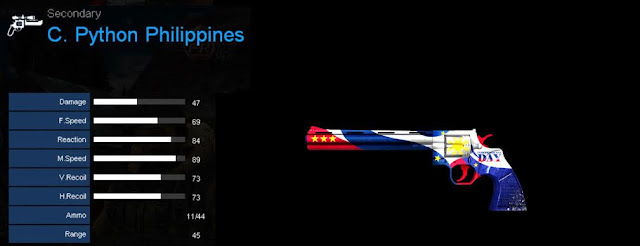 Detail Statistik C. Python Philippines