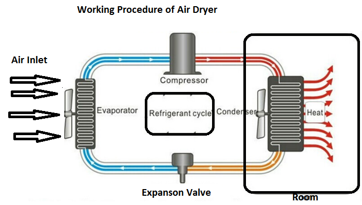 How ones maintenance of Air Dryer?