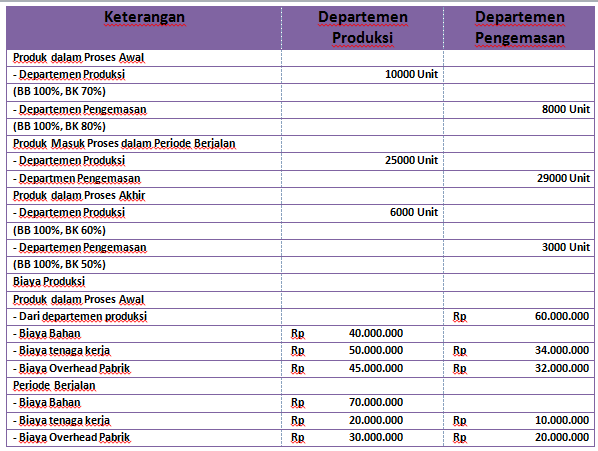 35 Contoh Soal Akuntansi Baiay Tentang Metode Fifo - Berbagi Kumpulan Soal