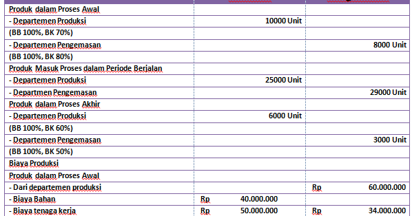 Contoh Soal Metode Harga Pokok Proses