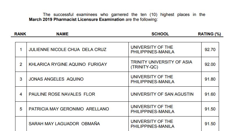 RESULT: March 2019 Pharmacist board exam top 10 passers
