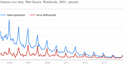 Google searches for wine magazines from 2004-2016