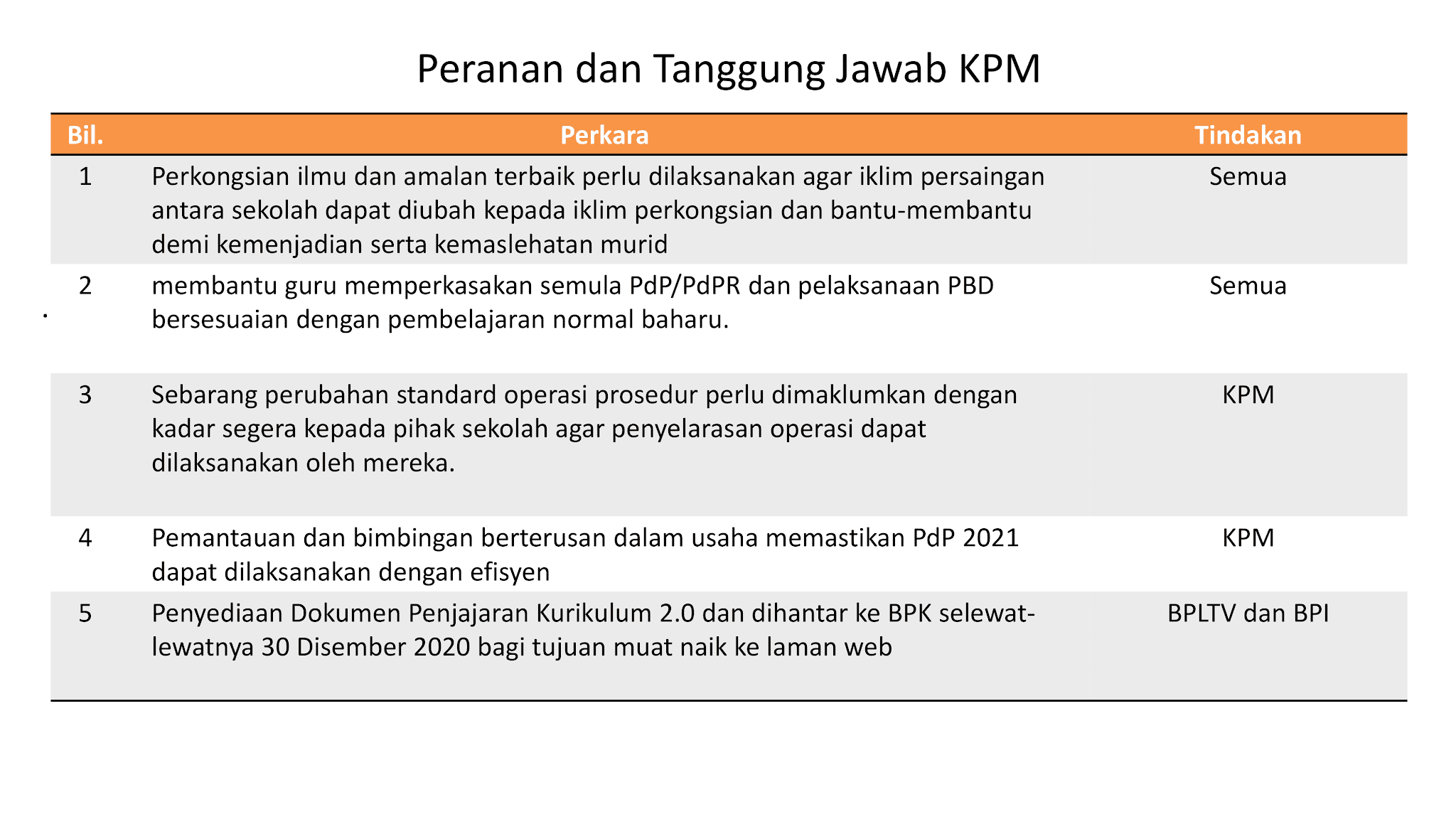 Penjajaran 2021 dokumen kurikulum Download Contoh