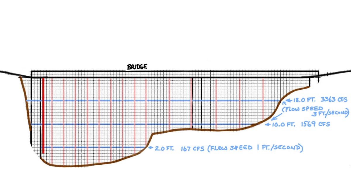 Rivers and Art Understanding and Using River Gauges