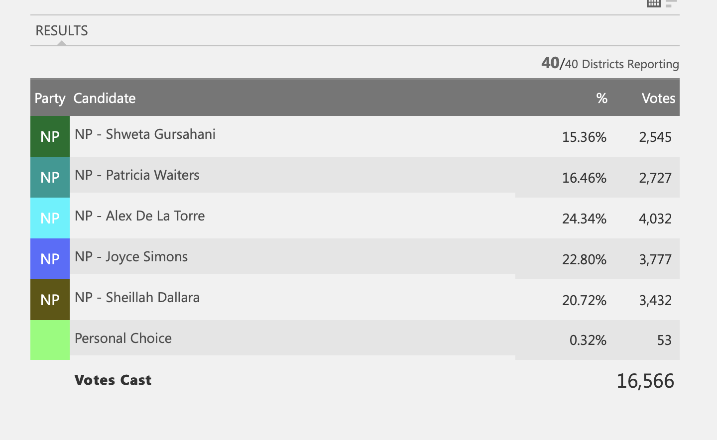 Hoboken Curriculum Project: 2019 Hoboken Board of Education Results Hoboken Curriculum Project: 2019 Hoboken Board of Education Results