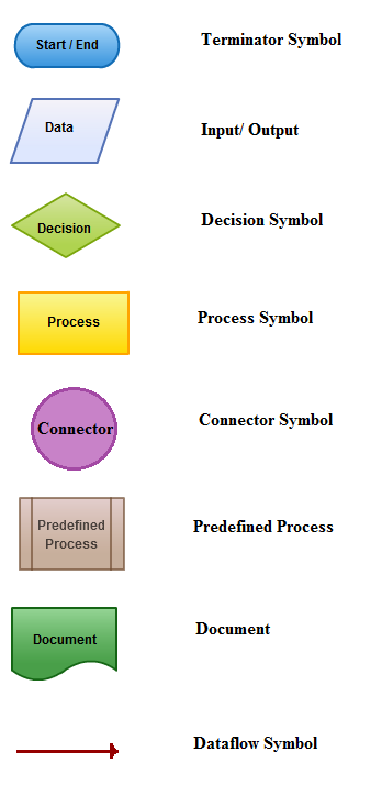 FLOWCHART AND ITS SYMBOLS | eNotes4U.com