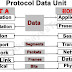 PDU (Protocol Data Unit) in OSI Model | Computer Networking Course