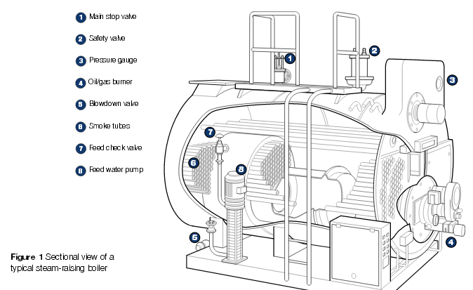 A Study on The Control Value and Regular Preventive Maintenance to