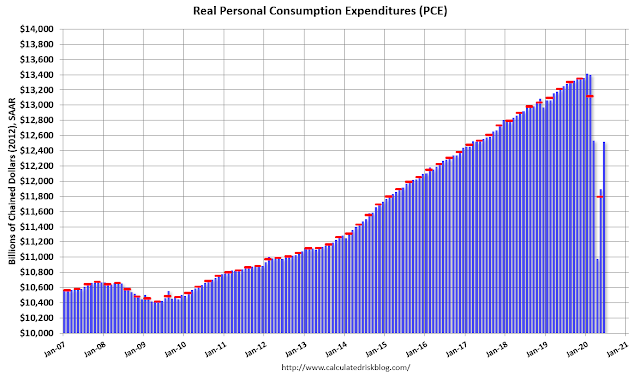 Personal Consumption Expenditures