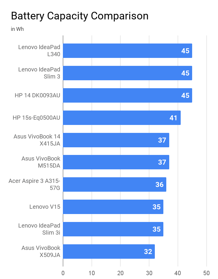 Battery capacity of laptops under Rs 50K price is compared.