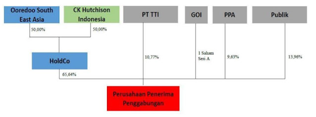 Susunan Pemegang Saham Indosat Ooredoo Hutchison