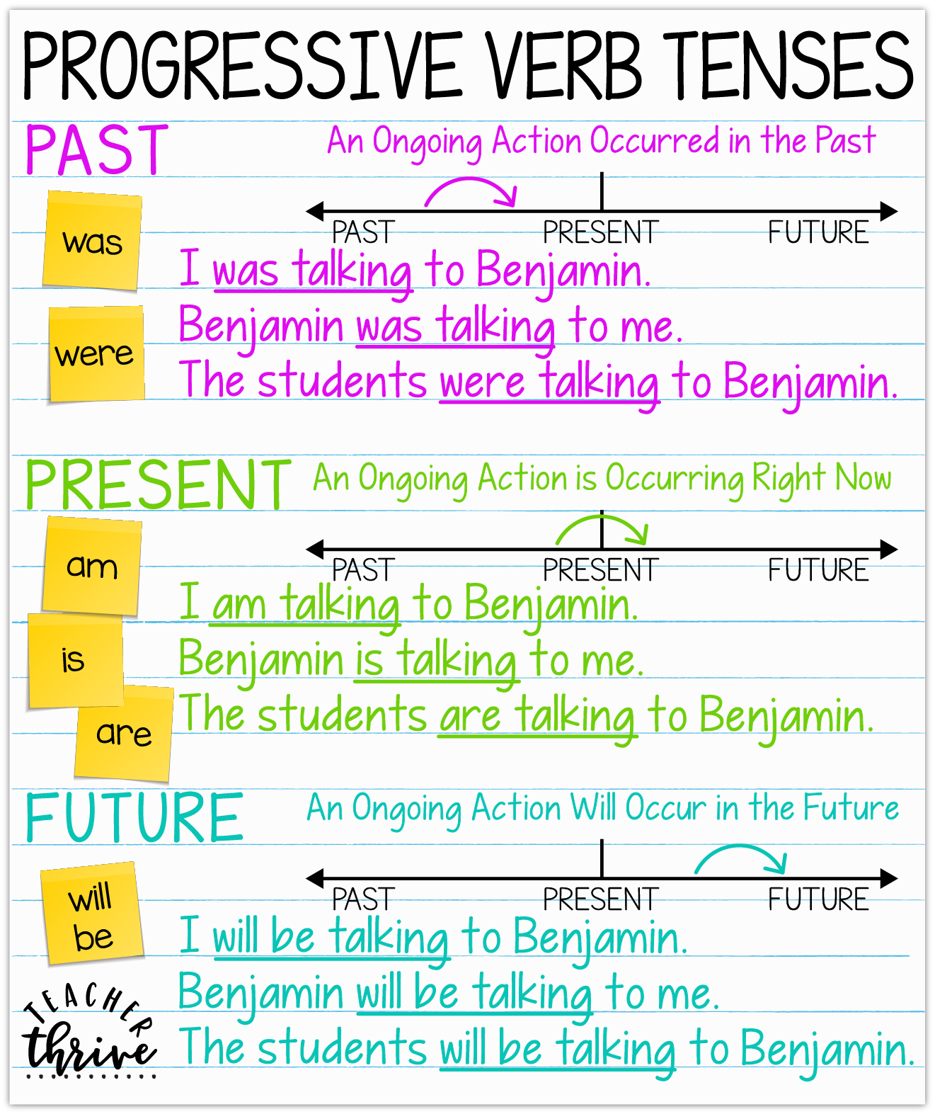 Teaching Verb Tenses Using Timelines Upper Elementary Snapshots