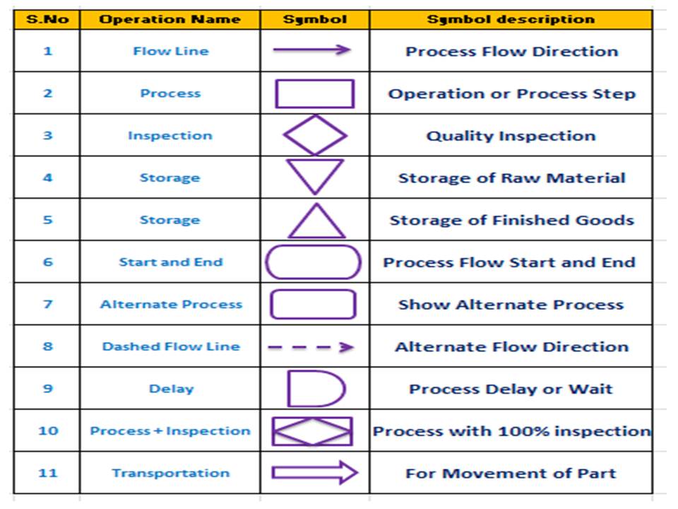 Flowcharts Symbols Process Flow Flow Chart Process Flow Diagram Images