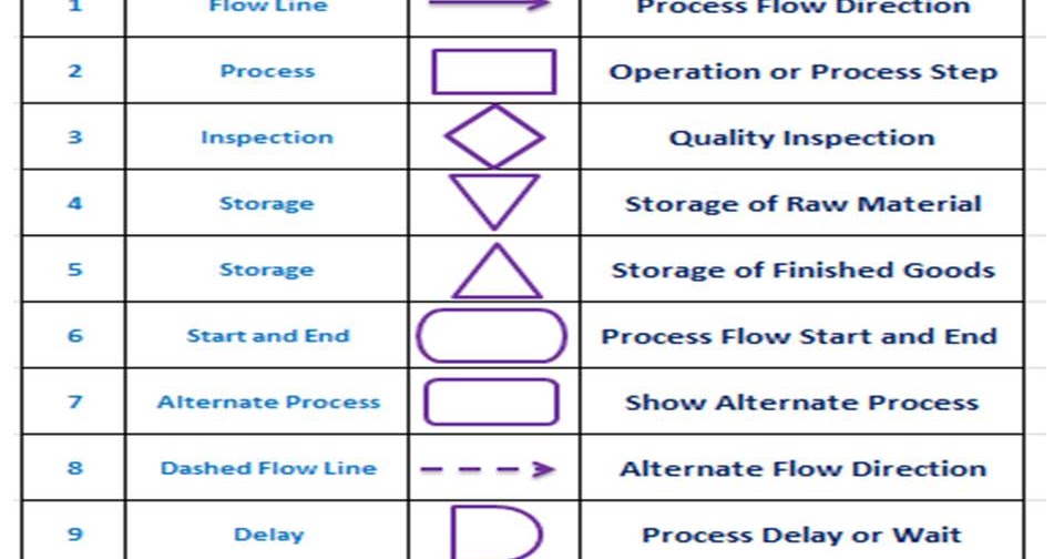 What is a Flow Chart ? Process Flow Diagram or Chart its use,PFC Symbol