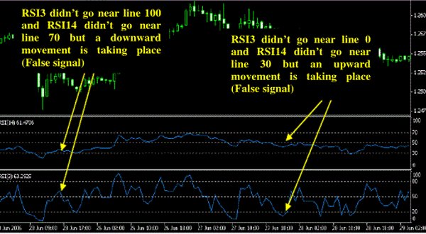 Trading with Relative Strength Index (RSI)