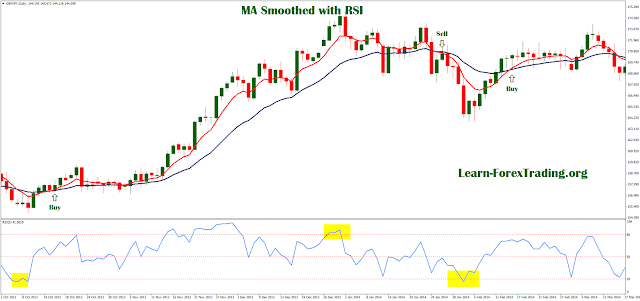 Daily strategy: MA Smoothed with RSI
