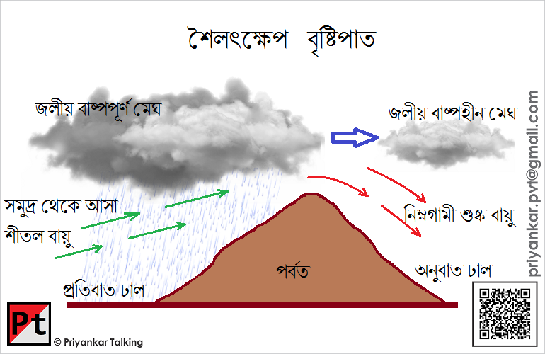 শৈলোৎক্ষেপ বৃষ্টিপাত শৈলোৎক্ষেপ বৃষ্টিপাত