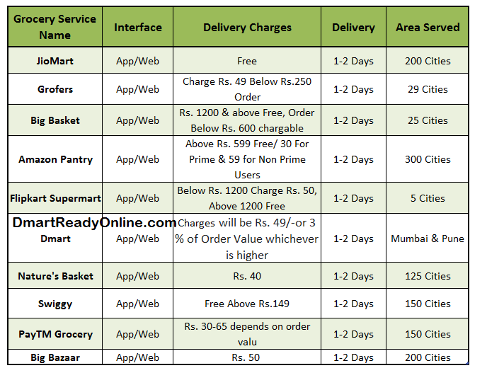 Top 10 Cheapest Groceries Online Shopping Sites in India 2023 Dmart