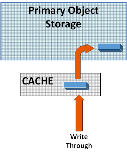 Caching Strategies for High Performance -- Introduction