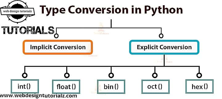 Python Numbers - WebDesignTutorialz