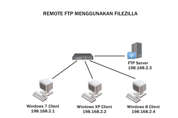 Типы ftp. FTP сервер. FTP сервер схема. FTP сервер фото. Зачем используются FTP-серверы?.