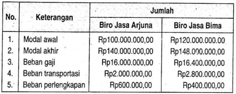 Perhatikan Data Keuangan Dua Perusahaan Berikut Bandingkan Pendapatan Kedua Perusahaan Mas Dayat