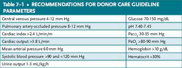 recommendations for donor care guideline parameters