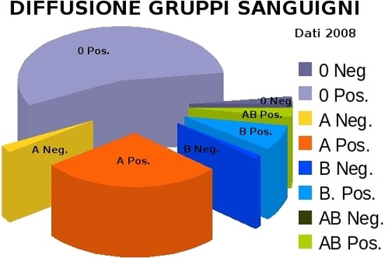 gruppo sanguigno a dieta negativa