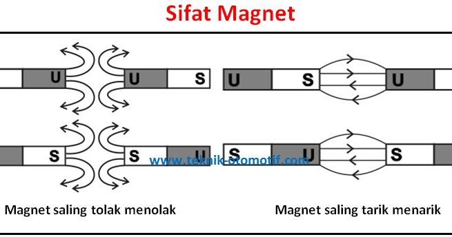 Pemanfaatan Magnet Pada Kereta Api Dan Jenis Jenis Magnet Fisika Bahan