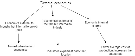 Growth pole theory of Boudeville UPSC ~ Civil Services Self Study