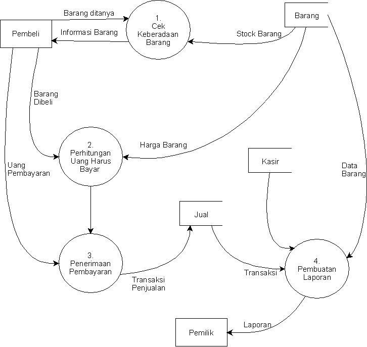 2.2 Data Flow Diagram | fefensetiawan