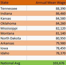 10 Worst States for Health Services Management Pay