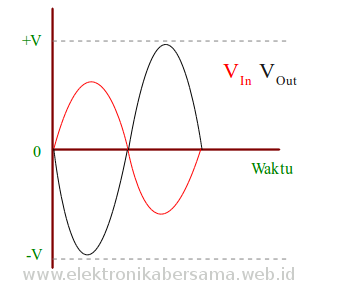 Rangkaian Penguat Operasional (Op-amp) Pembalik | Elektronika Bersama