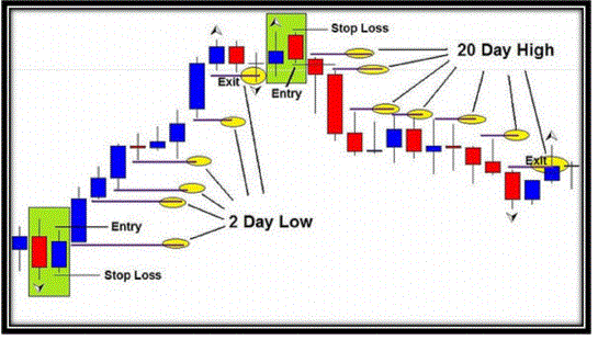 Inside Day Candlesticks