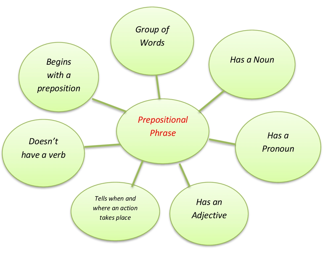 lesson-planning-of-prepositional-phrases-lesson-plan-coaches
