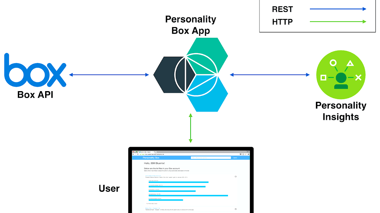 Box File Sharing - Box Choices