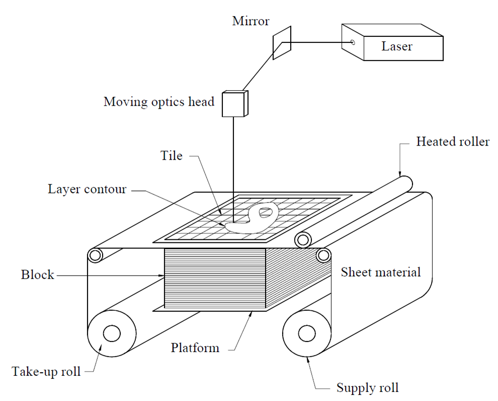 ламинирование lom. Lom 3d принтер. Laminated object manufacturing, lom ламинирование. Laminated object manufacturing 3d принтеры. Laser current fault.