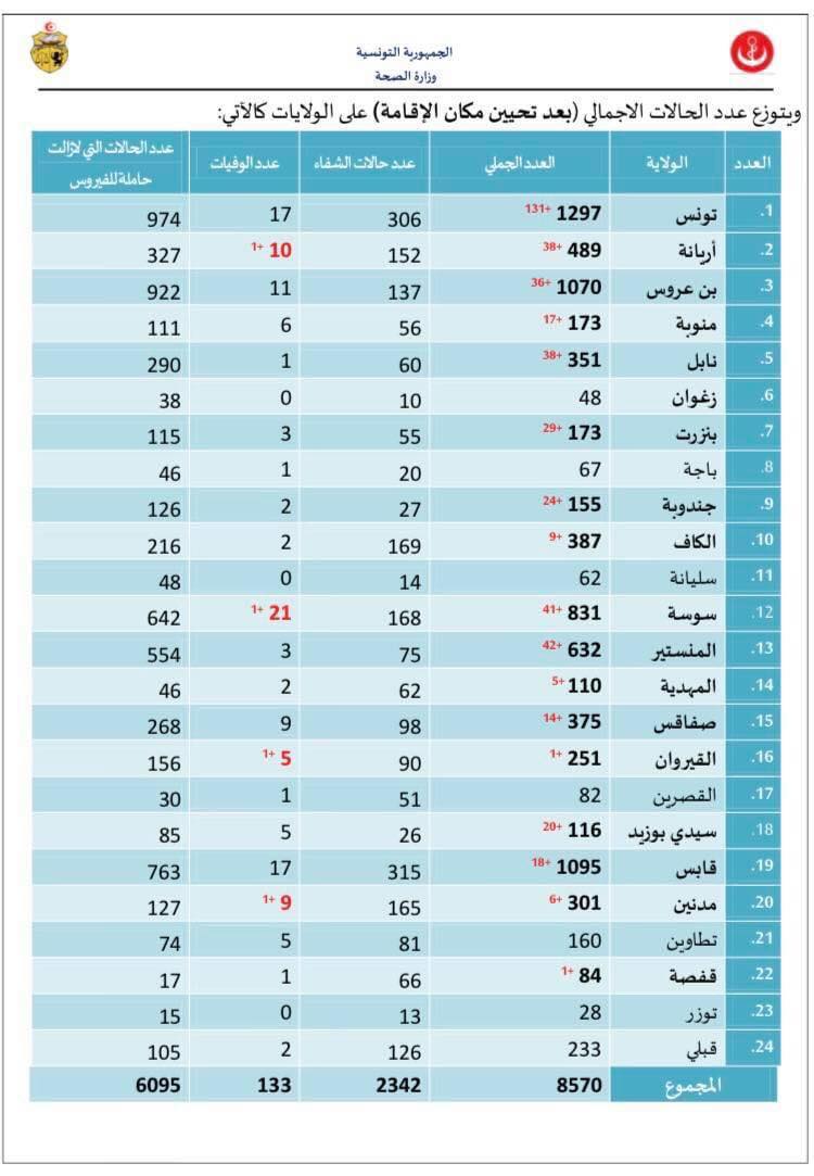El Foundou Saison 2 Episode 1 Complet إرتفاع عدد حالات الاصابة بـ فيروس كورونا في تونس