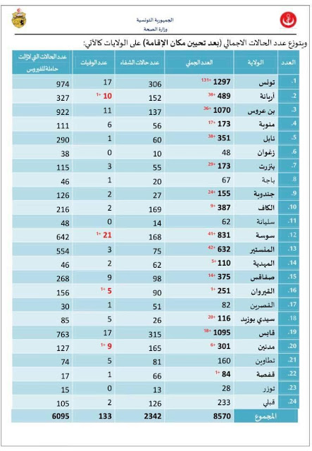 El Foundou Saison 2 Episode 1 Complet إرتفاع عدد حالات الاصابة بـ فيروس كورونا في تونس