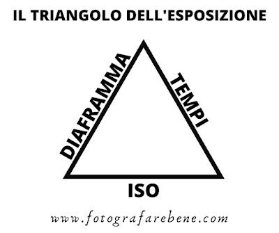 Triangolo dell'esposizione