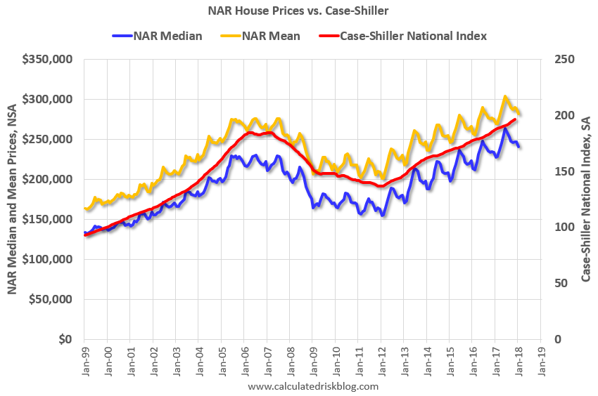 Calculated Risk House Prices NAR Median Prices vs CaseShiller Index