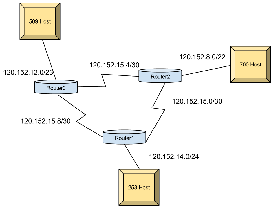 西西恩ㄟ 筆記 CIDR(Classless InterDomain Routing 無類別網域間路由)