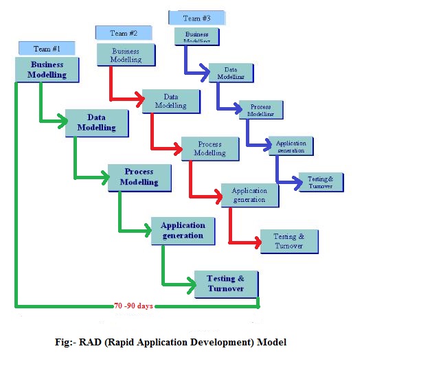 Kelebihan dan Kekurangan V Model, RAD Model, dan Spiral Model
