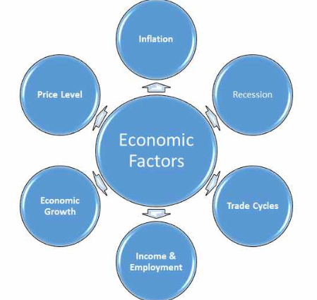 economic factors obstacles