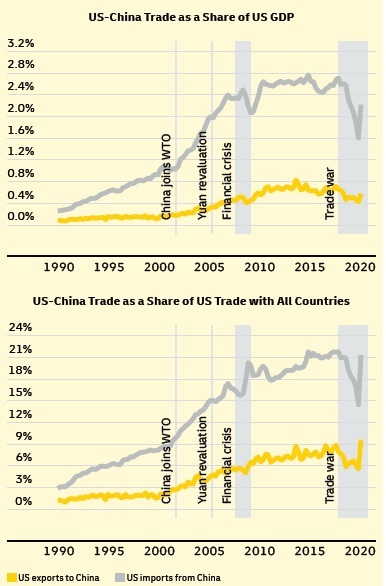 China Us Trade 