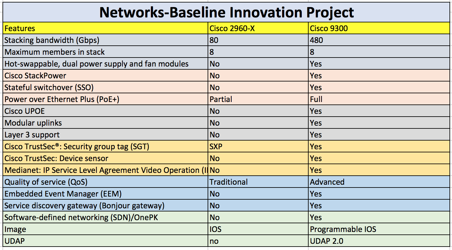 Cisco 2960X Vs Cisco 9300 Catalyst Switches Route XP
